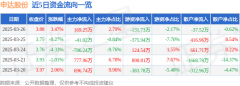 申达股份（600626）3月26日从力资金净买入16925万元